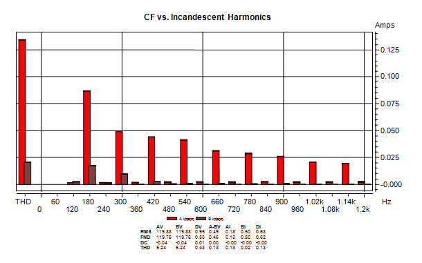 Dranetz Case Study; comparison of compact fluorescent to incandescent bulbs