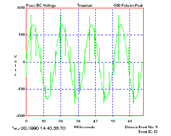 Dranetz Case Study - Voltage Transients causing diode failure